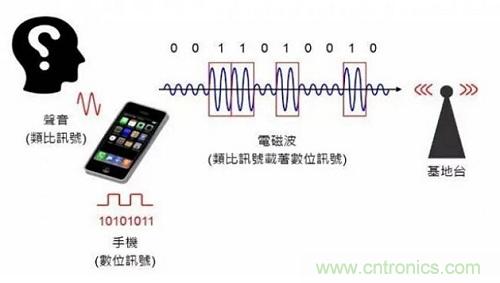 盤點(diǎn)通信系統(tǒng)中的射頻技術(shù)，讓你一次就看懂！