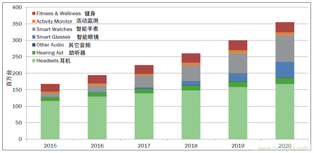 用這套完整方案真的可做任何可穿戴設(shè)計(jì)？