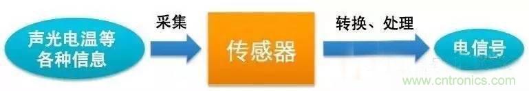 三六九軸傳感器究竟是什么？讓無(wú)人機(jī)、機(jī)器人、VR都離不開它