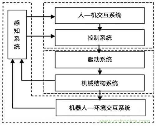 3種完整的智能機(jī)器人解決方案，任你選！