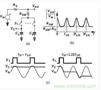 (a)是平移電路框圖，(b)是其頻率響應(yīng)，(c)是時域表現(xiàn)。