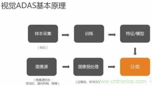 從硬件到算法，單目視覺ADAS背后有哪些技術(shù)原理及難點？