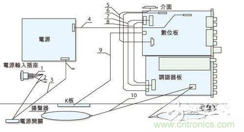 反映各個(gè)EMI關(guān)注點(diǎn)的某型號(hào)整機(jī)機(jī)內(nèi)裝配圖。