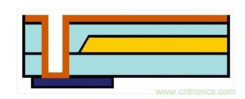 嵌入式光波導(dǎo)的樣子。藍(lán)色：主動(dòng)元件。橙色：電氣連接。黃色和淺藍(lán)色：波導(dǎo)和覆層