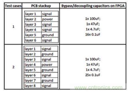 研究PCB去耦合對(duì)SSN和EMC影響的測(cè)試案例。