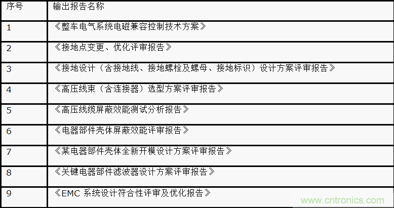 如何設計電動汽車的系統(tǒng)級EMC？