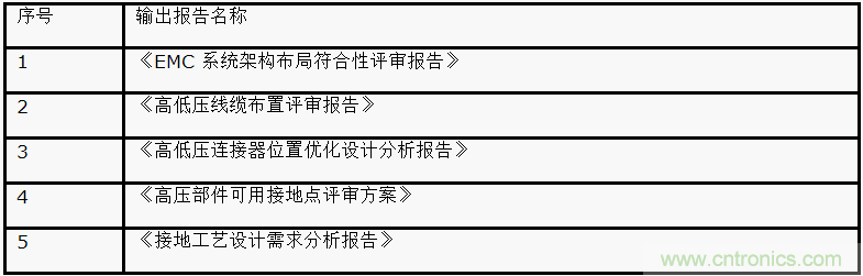 如何設計電動汽車的系統(tǒng)級EMC？