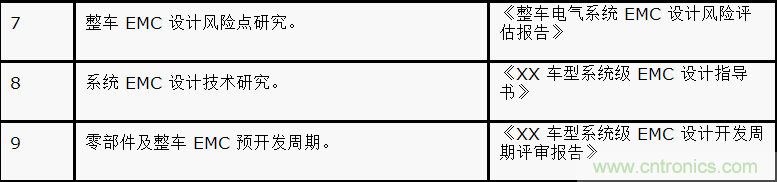 如何設計電動汽車的系統(tǒng)級EMC？
