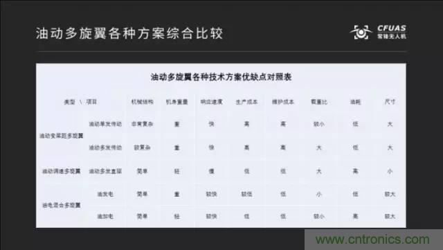 多旋翼無人機(jī)成最熱產(chǎn)品，各種方案比較和發(fā)展趨勢