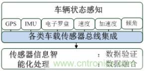 自動(dòng)駕駛六大潛在突破點(diǎn):傳感器/車輛系統(tǒng)集成/V2X等