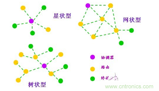 2、近距離無(wú)線(xiàn)傳輸