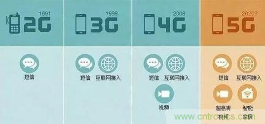 一、5G的發(fā)展歷程關(guān)鍵點