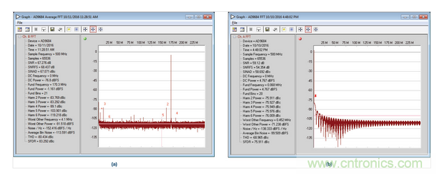  AD9684 ADC采樣的正常和異常FFT結(jié)果，采樣條件：500 MSPS，170.3 MHz，AIN = –1 dBFS。