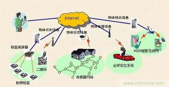 傳感器在物聯(lián)網(wǎng)行業(yè)中如何發(fā)揮潛能？