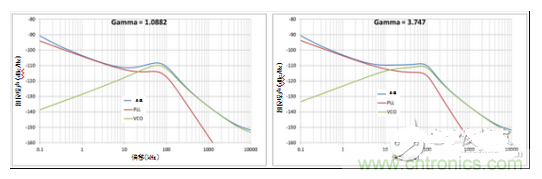 相位噪聲 vs 伽馬值為1.0882時(shí)（a）；相位噪聲 vs 伽馬值為3.747時(shí)（b）