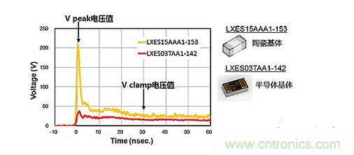 ESD（靜電放電·浪涌）保護(hù)裝置·對(duì)策元件的種類(lèi)