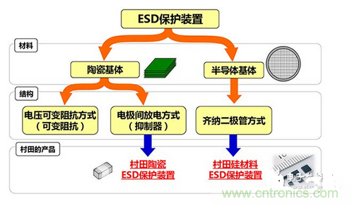 ESD（靜電放電·浪涌）保護(hù)裝置·對(duì)策元件的種類(lèi)