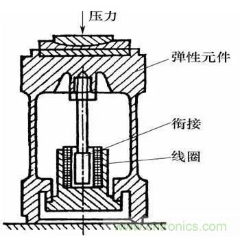 基礎(chǔ)知識(shí)科普：什么是電感式傳感器？