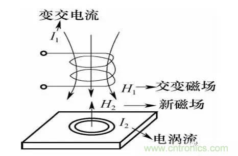 基礎(chǔ)知識(shí)科普：什么是電感式傳感器？
