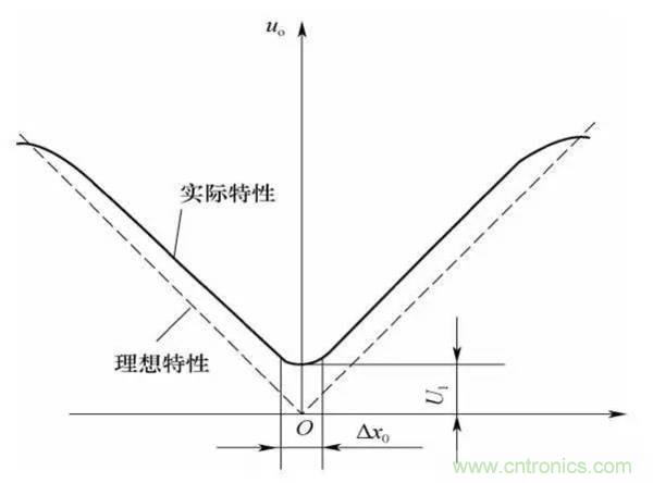 基礎(chǔ)知識(shí)科普：什么是電感式傳感器？