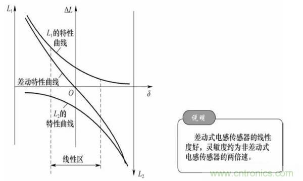 基礎(chǔ)知識(shí)科普：什么是電感式傳感器？