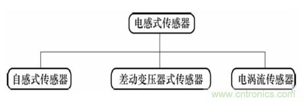 基礎(chǔ)知識(shí)科普：什么是電感式傳感器？