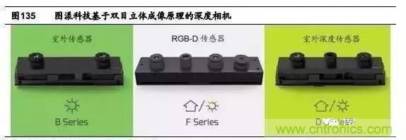 3D視覺深度研究:智能交互進入新時代