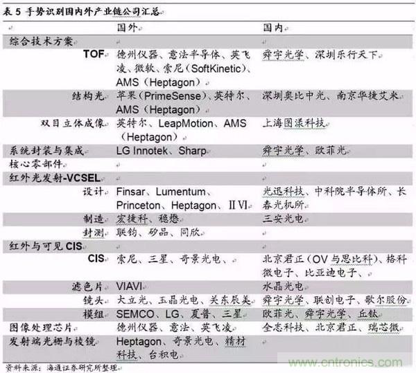 3D視覺深度研究:智能交互進入新時代