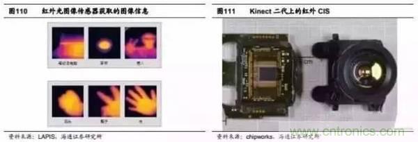 3D視覺深度研究:智能交互進入新時代