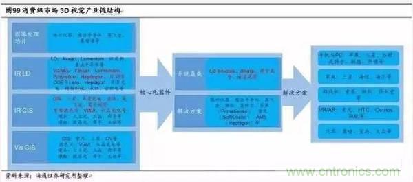 3D視覺深度研究:智能交互進入新時代