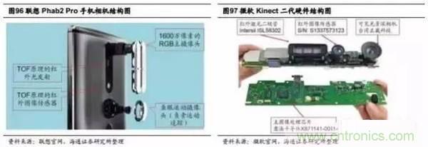 3D視覺深度研究:智能交互進入新時代