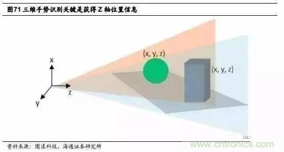 3D視覺深度研究:智能交互進入新時代