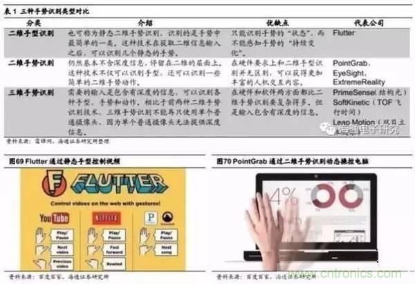 3D視覺深度研究:智能交互進入新時代