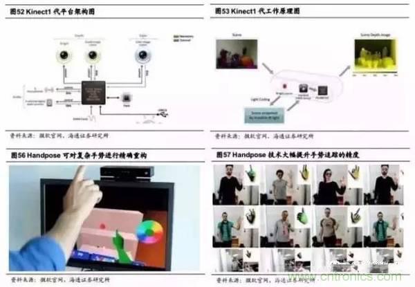 3D視覺深度研究:智能交互進入新時代