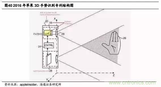 3D視覺深度研究:智能交互進入新時代