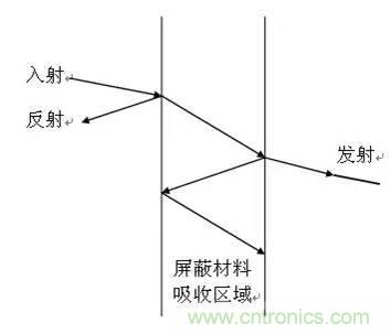工程師必備:硬件EMC設(shè)計(jì)規(guī)范