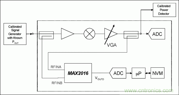 如何利用MAX2016測量RF增益？