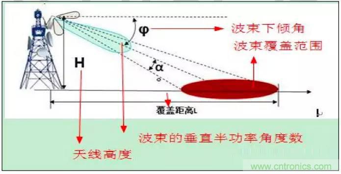 最好的天線基礎(chǔ)知識(shí)！超實(shí)用 隨時(shí)查詢