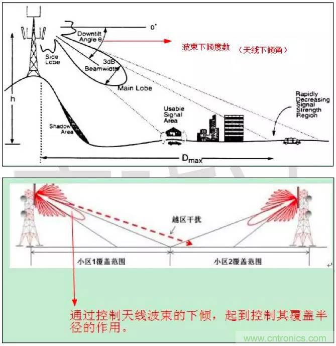最好的天線基礎(chǔ)知識(shí)！超實(shí)用 隨時(shí)查詢