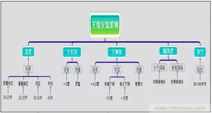 最好的天線基礎(chǔ)知識(shí)！超實(shí)用 隨時(shí)查詢