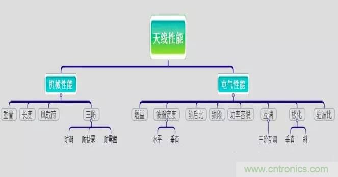 最好的天線基礎(chǔ)知識(shí)！超實(shí)用 隨時(shí)查詢