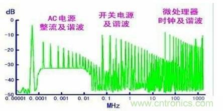從22個方面分析:電源PCB設計與EMC的關聯(lián)