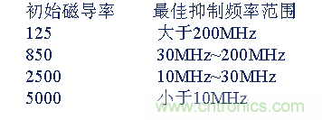 從22個方面分析:電源PCB設計與EMC的關聯(lián)