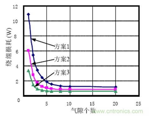 一次弄懂：集膚效應(yīng)、鄰近效應(yīng)、邊緣效應(yīng)、渦流損耗