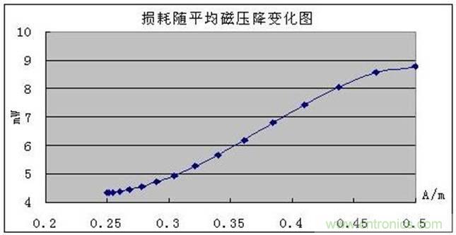 一次弄懂：集膚效應(yīng)、鄰近效應(yīng)、邊緣效應(yīng)、渦流損耗