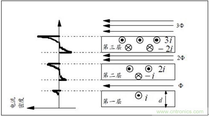一次弄懂：集膚效應(yīng)、鄰近效應(yīng)、邊緣效應(yīng)、渦流損耗