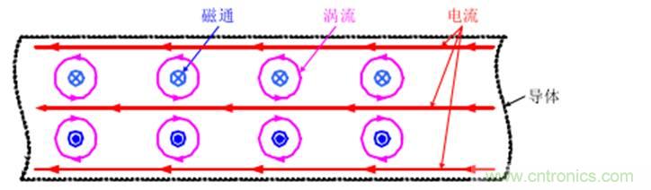 一次弄懂：集膚效應(yīng)、鄰近效應(yīng)、邊緣效應(yīng)、渦流損耗