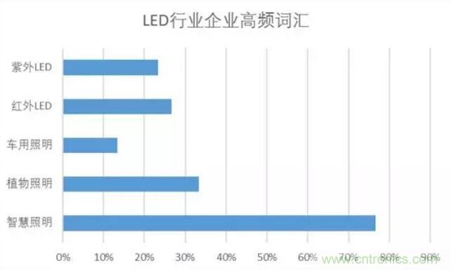 2017年LED行業(yè)形勢(shì)如何？