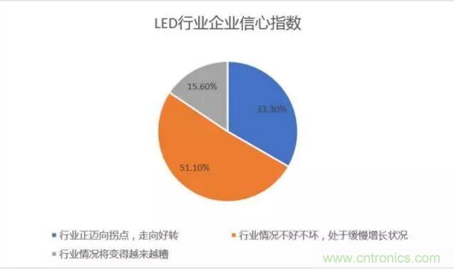 2017年LED行業(yè)形勢(shì)如何？