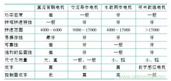 新能源汽車驅(qū)動(dòng)電機(jī)深度分析！